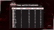 Group A League stage overall standings